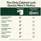 Orsine MagLock Patented Magnetic Cabinet Locks