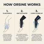 Orsine Recovery Lymphatic Drainage Leggings