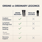 Orsine Recovery Lymphatic Drainage Leggings